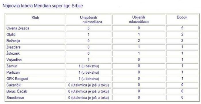 Meridijan super liga Srbije