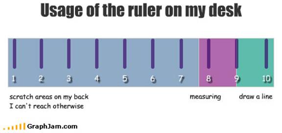 Korišćenje lenjira