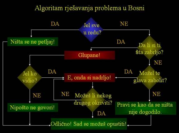 BiH algoritam BiH algoritam