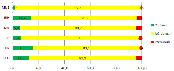 Pažnja! Radi se o PROCENTIMA Procenat zaraženih