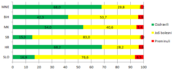 Kovid - stanje 2-v-2020